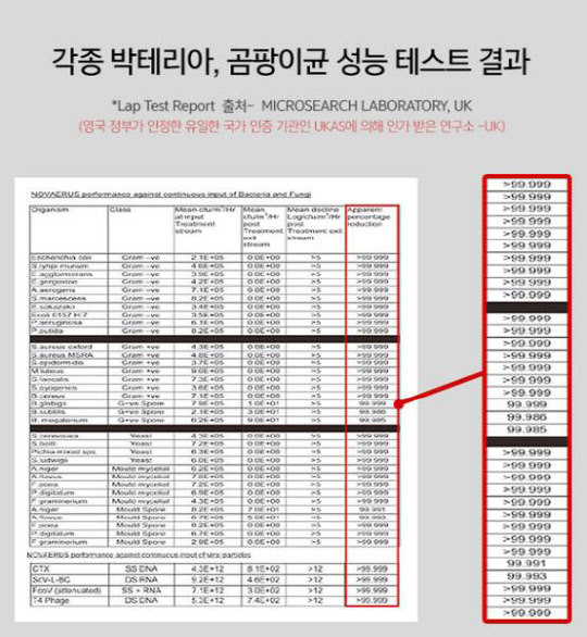 영국 정부가 인정한 국가인증기관 UKSA 연구소에서 받은 노바이러스 성능테스트 결과. <게이트비젼 제공>